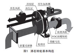 沸石吸附濃縮他有什么優(yōu)勢(shì)？-澳納森